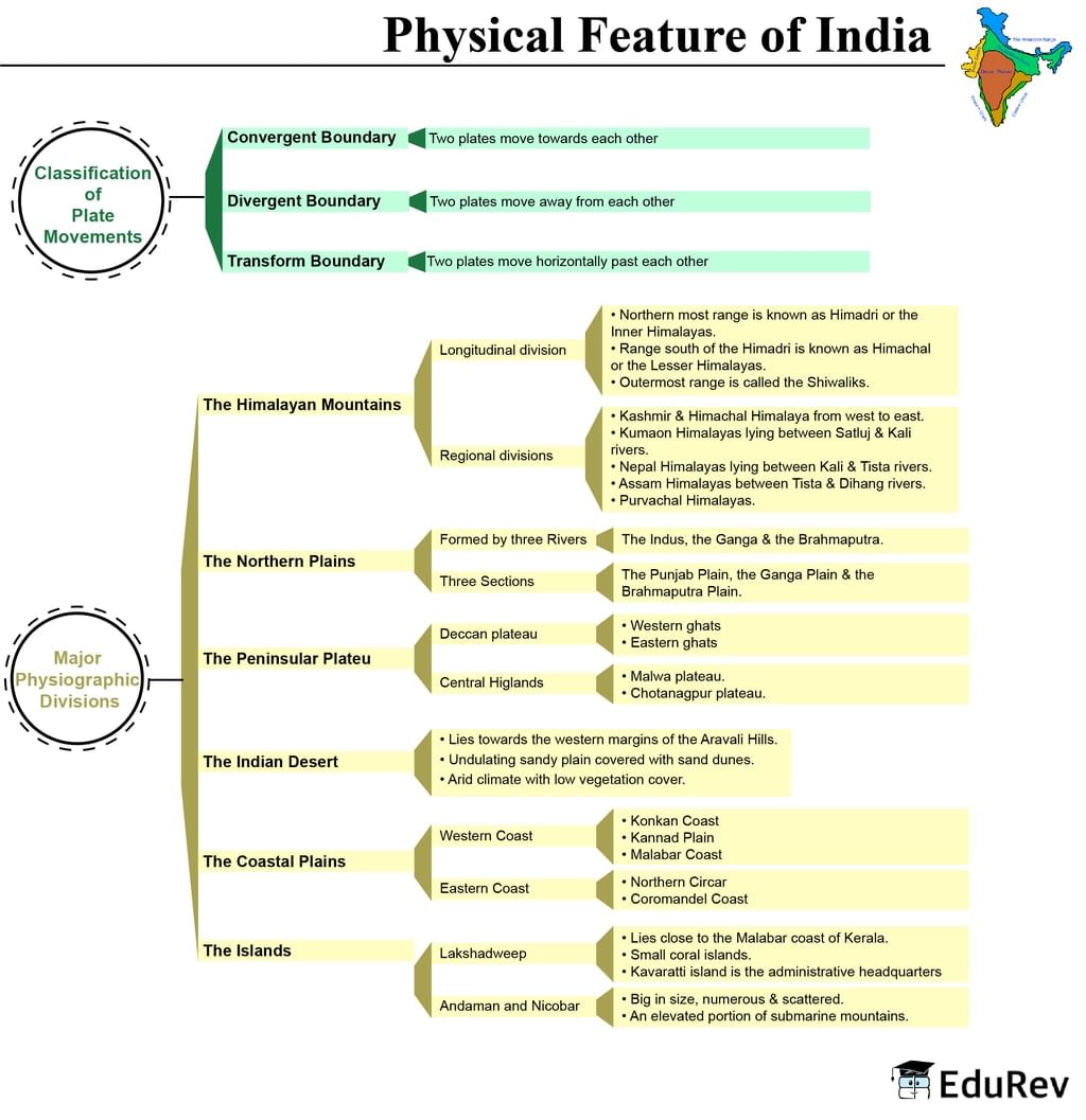 mindmap-physical-features-of-india-social-studies-sst-class-9-pdf