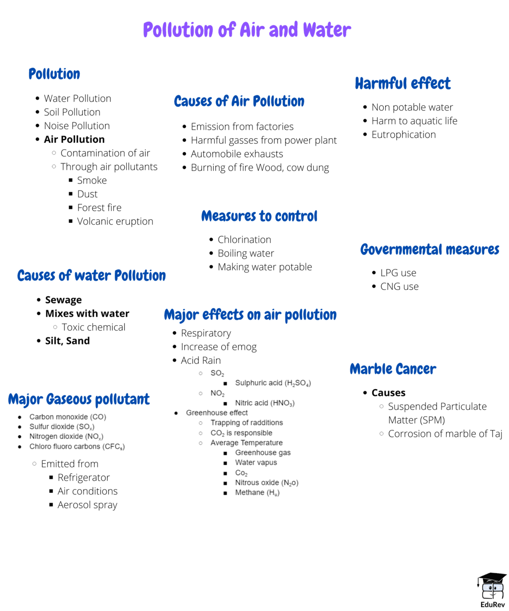 Mindmap Pollution of Air and Water Class 6 to 12 NCERT Mindmaps for