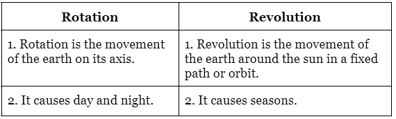 Worksheet Solution: Motions of the Earth Notes | Study Social Studies (SST) Class 6 - Class 6