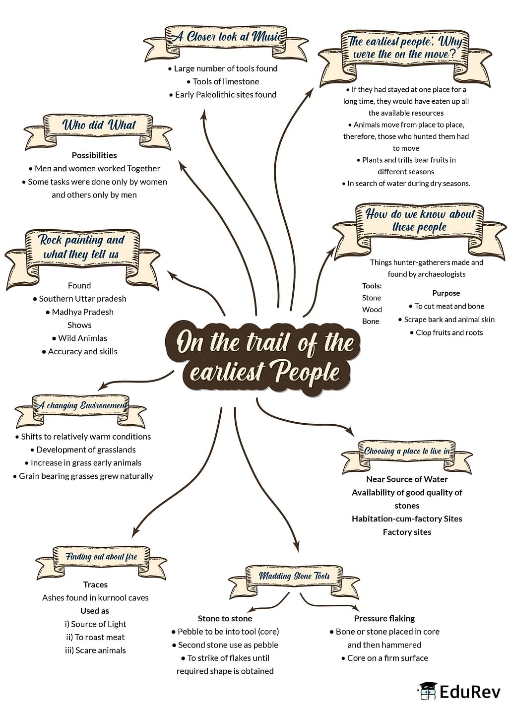 Mindmap: On the trials of the earliest people | Social Studies (SST) Class 6