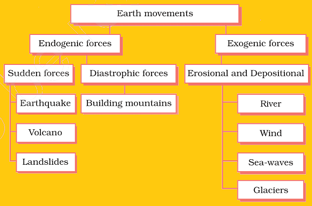 NCERT Summary: Our Changing Earth - Notes | Study Social Studies (SST) Class 7 - Class 7
