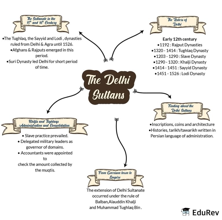 Mindmap The Delhi Sultans Notes Study SubjectWise Mind Maps for Mindmap The Delhi Sultans Notes Study SubjectWise Mind Maps for
