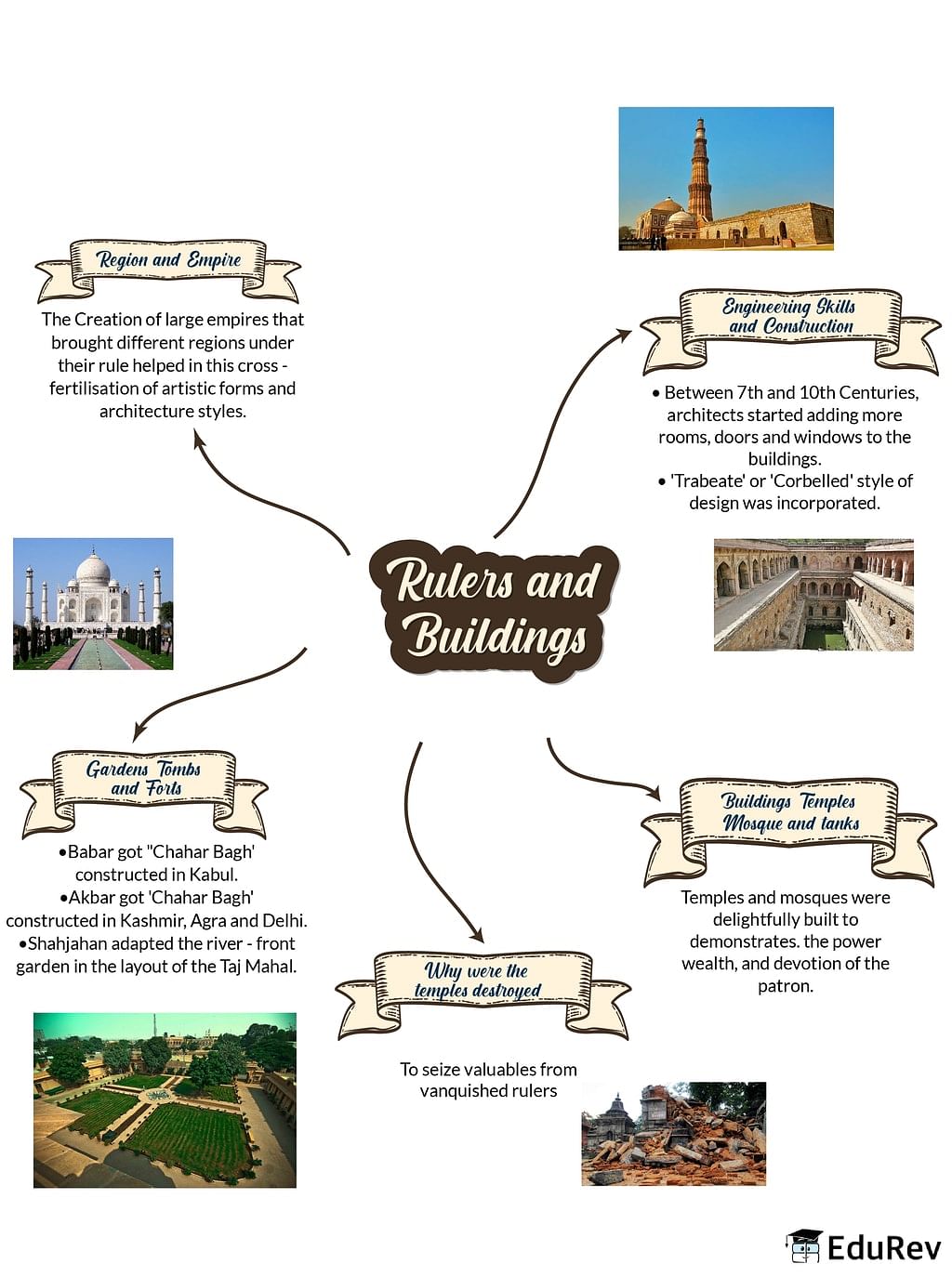 Mindmap: Rulers and Buildings Notes | Study Social Studies (SST) Class 7 - Class 7