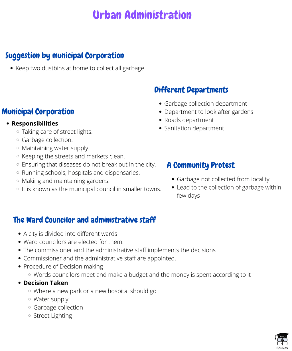 Mindmap: Urban Administration - Social Studies (SST) Class 6 PDF Download