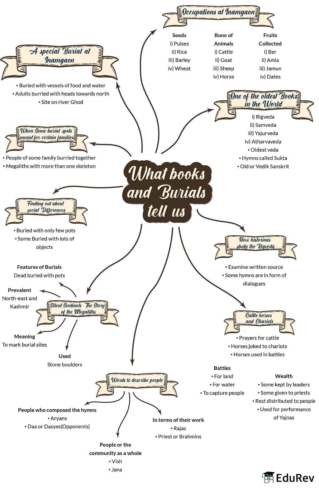Mindmap: What books and burials tell us | Social Studies (SST) Class 6