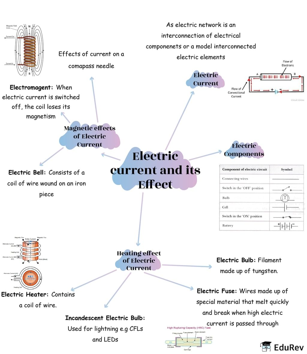 What Is The Magnetic Effect Of Electric Current Class 7