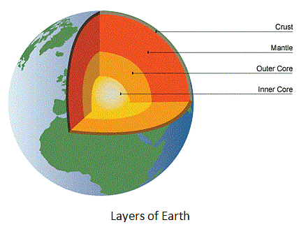 NCERT Summary: Inside Our Earth - Notes | Study Social Studies (SST) Class 7 - Class 7