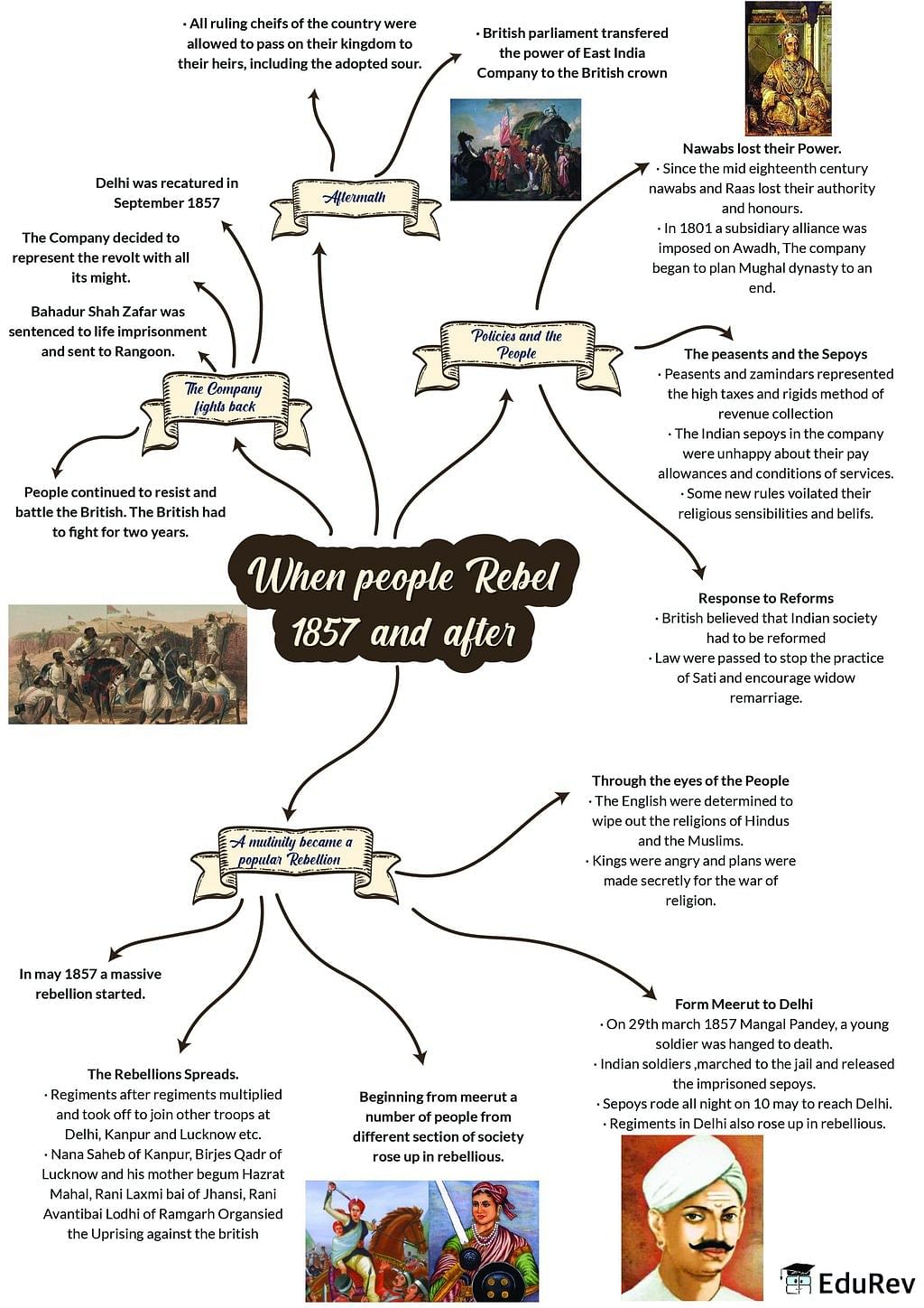 Mindmap: When People Rebel (1857 and After) Notes | Study Social Studies (SST) Class 8 - Class 8