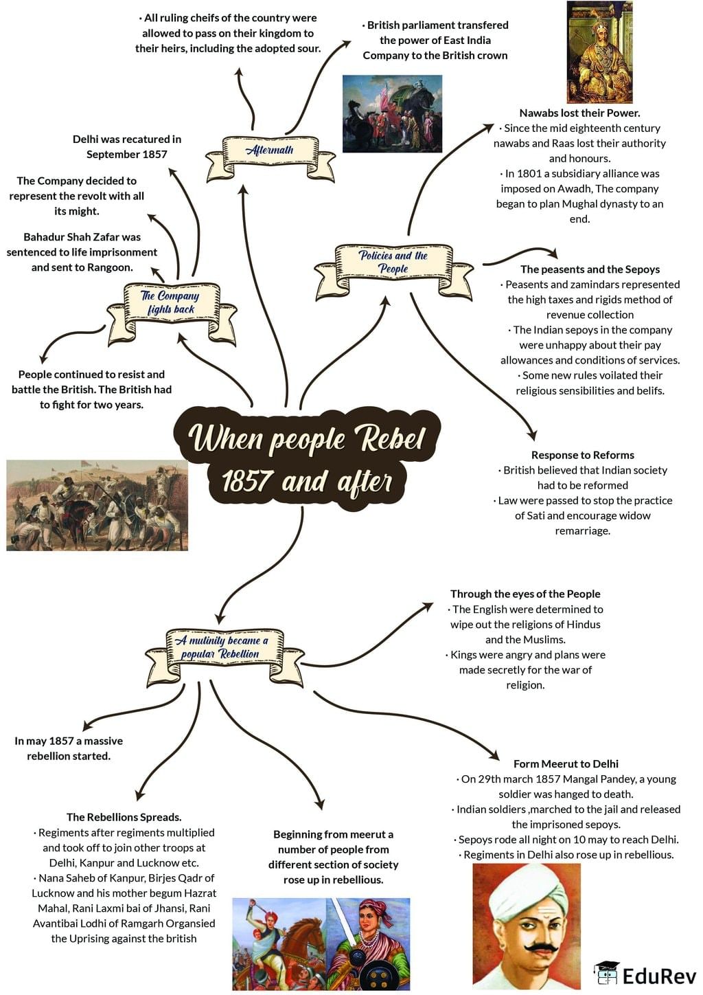 mindmap-when-people-rebel-1857-and-after-social-studies-sst