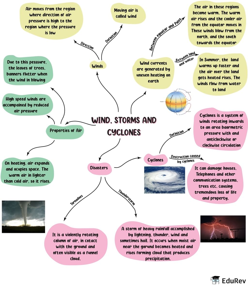 mindmap-wind-storms-and-cyclones-science-class-7-pdf-download