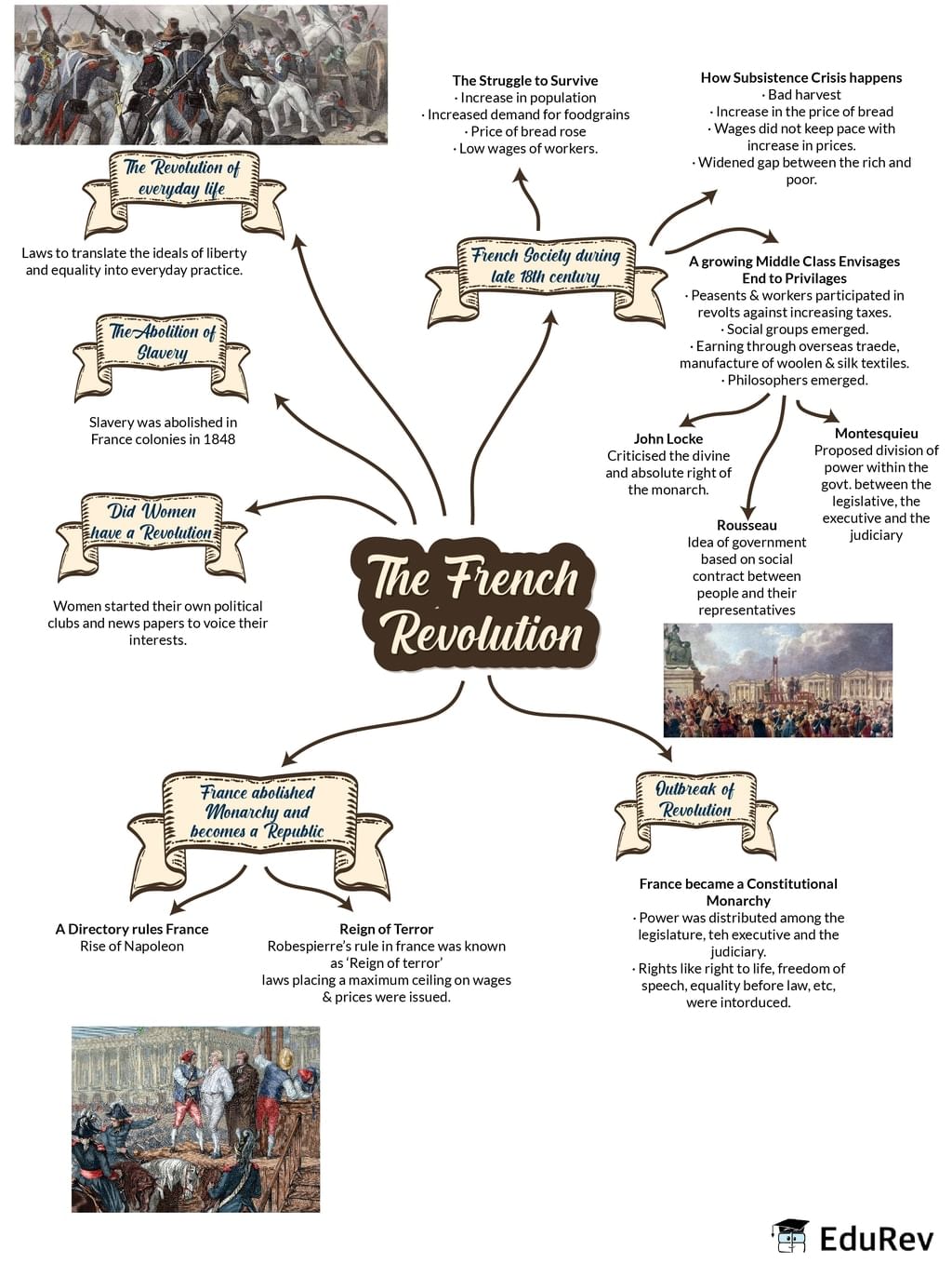 mind map of the french revolution        <h3 class=