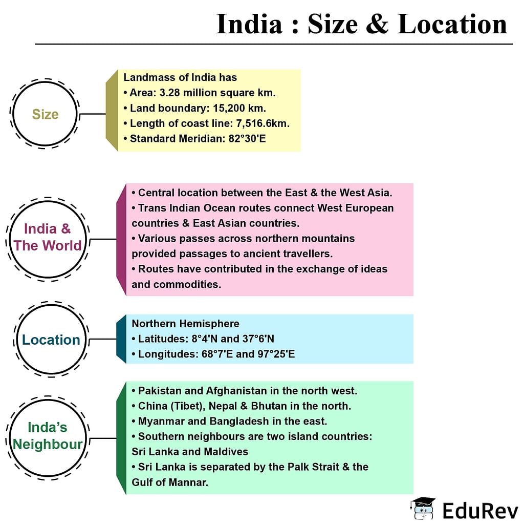 Mindmap: India: Size and Location | Social Studies (SST) Class 9