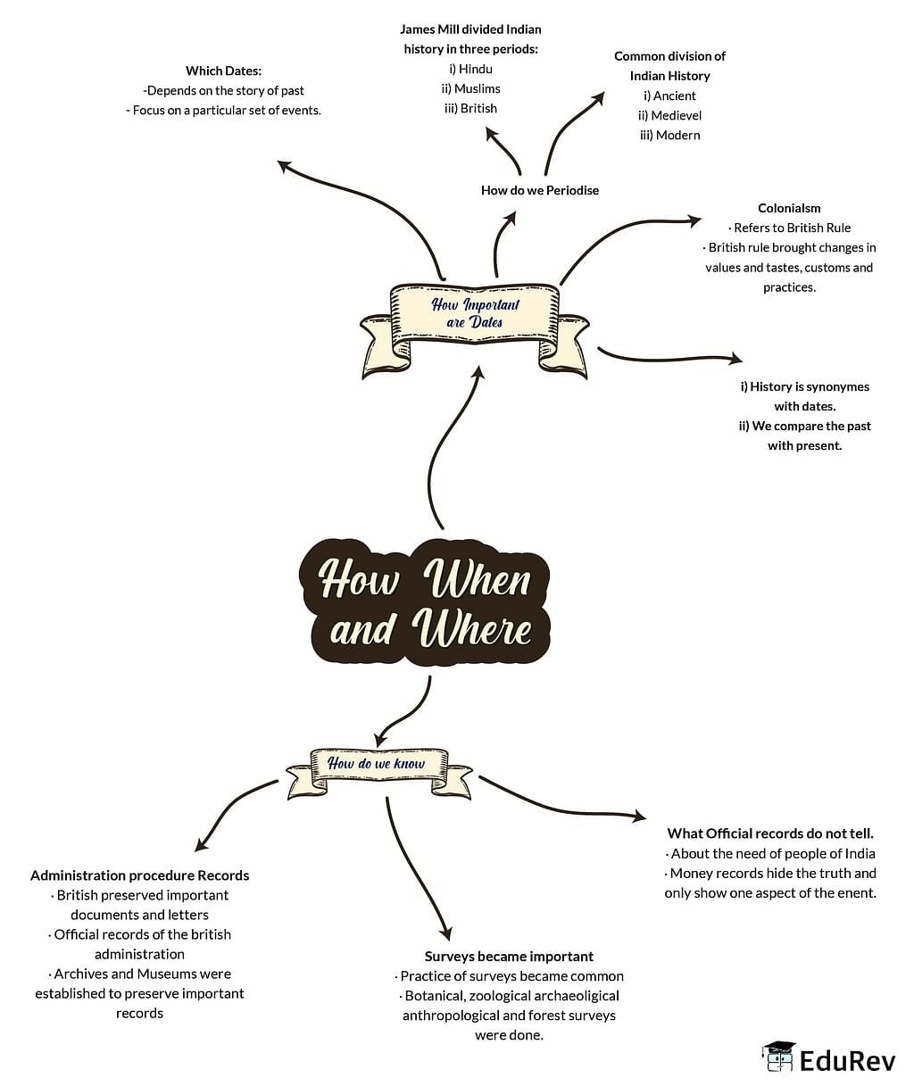 mindmap-how-where-and-when-social-studies-sst-class-8-pdf-download