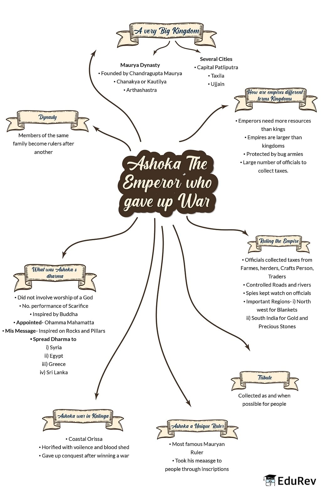 Mindmap: Ashoka: The Emperor Who gave up War Notes | Study Subject-Wise Mind Maps for Class 6 - Class 6