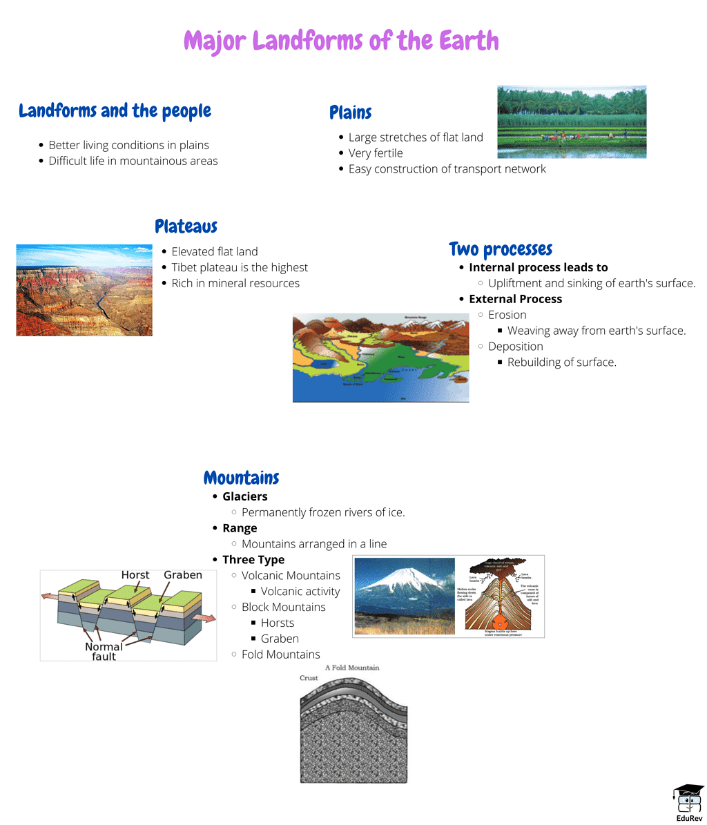 Mindmap: Major Landforms of the Earth | Subject-Wise Mind Maps for Class 6