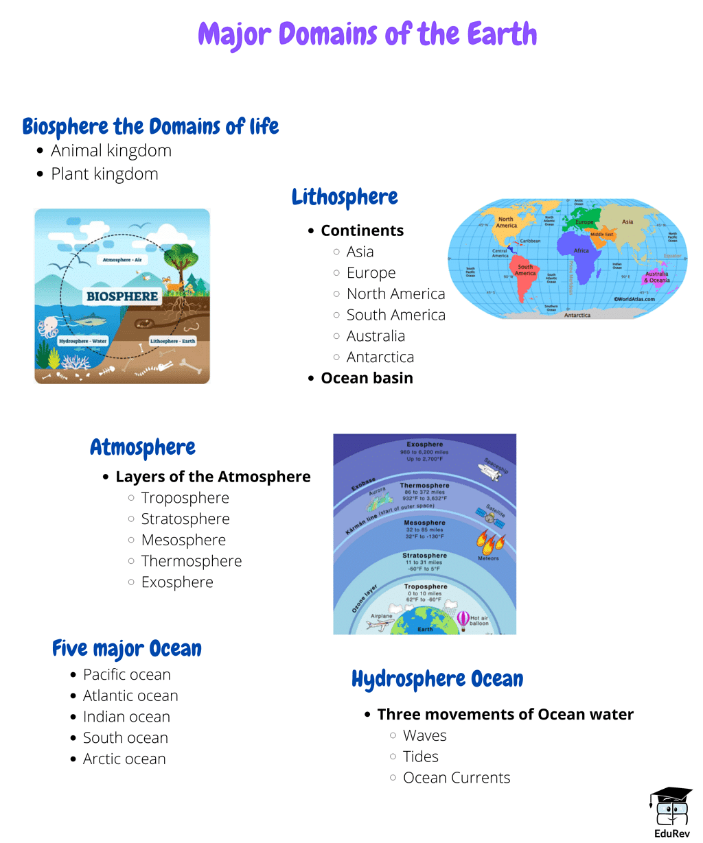 Mindmap: Major Domains of the Earth - Notes | Study Subject-Wise Mind Maps for Class 6 - Class 6