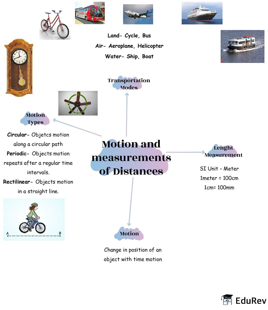 Mindmap: Motion and Measurement of Distance | Science Class 6