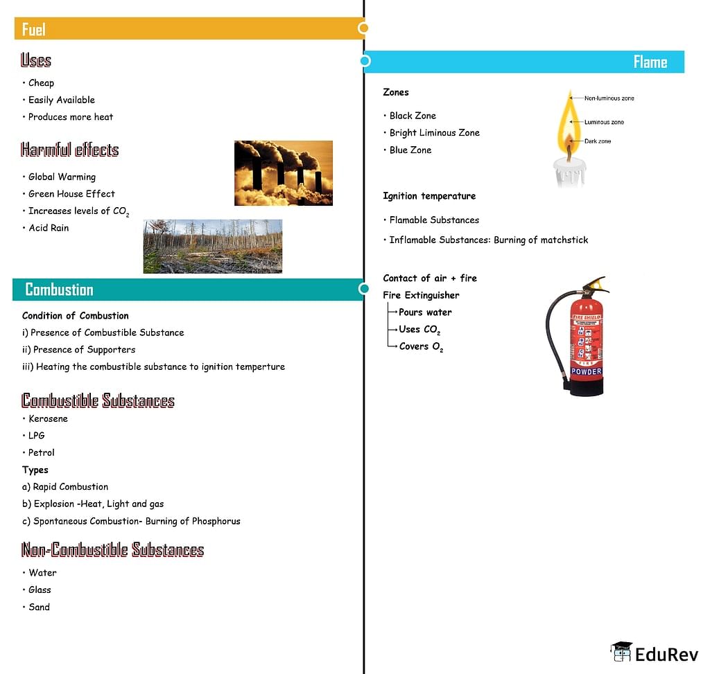 Yellow Flame Vs Blue Flame, Combustion and Flame, Science