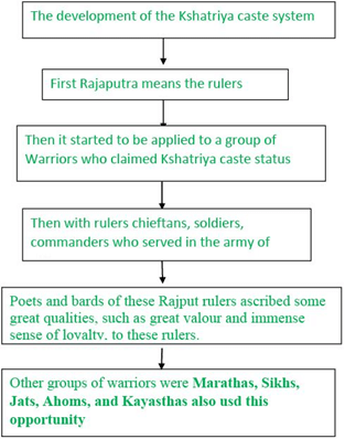 Chapter Notes - Tracing Changes Through a Thousand Years Notes | Study Social Studies (SST) Class 7 - Class 7