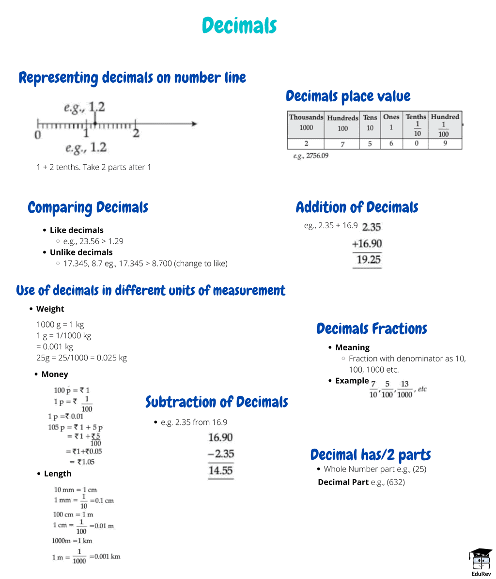 Mindmap: Decimals | Mathematics (Maths) Class 6