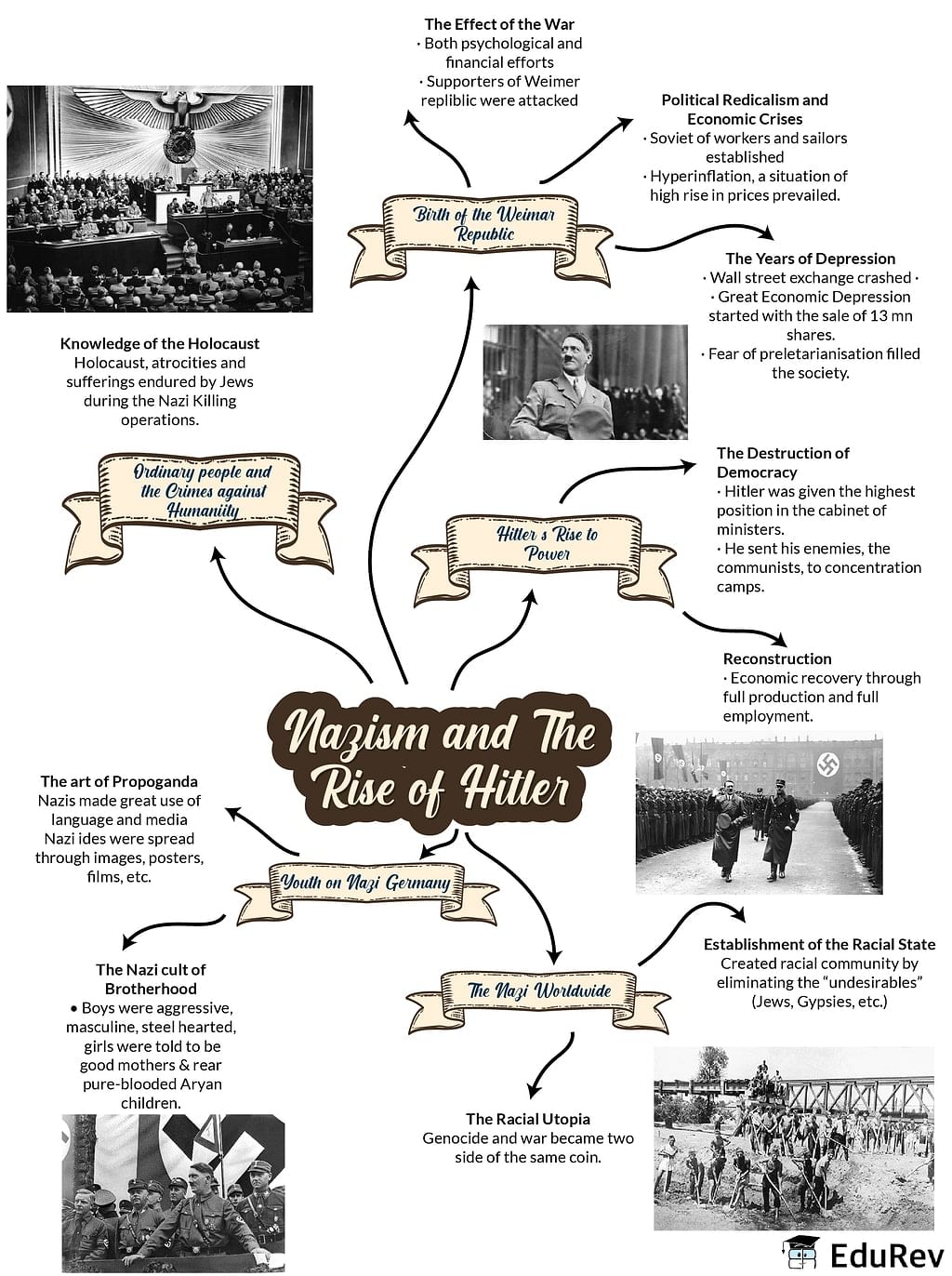 Mindmap: Nazism and the rise of Hitler | Social Studies (SST) Class 9