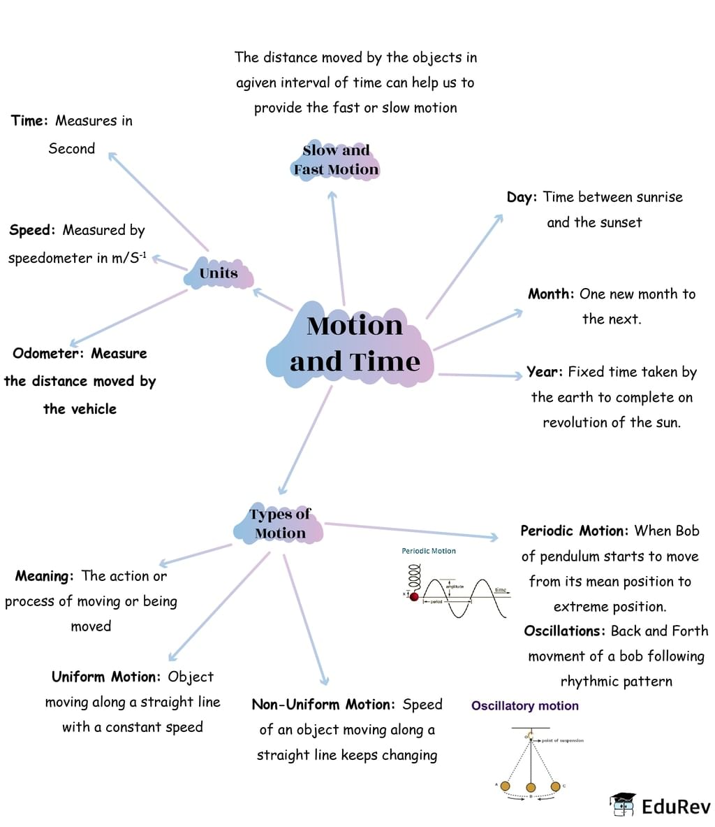 What Is Motion Class 7 Science Answer