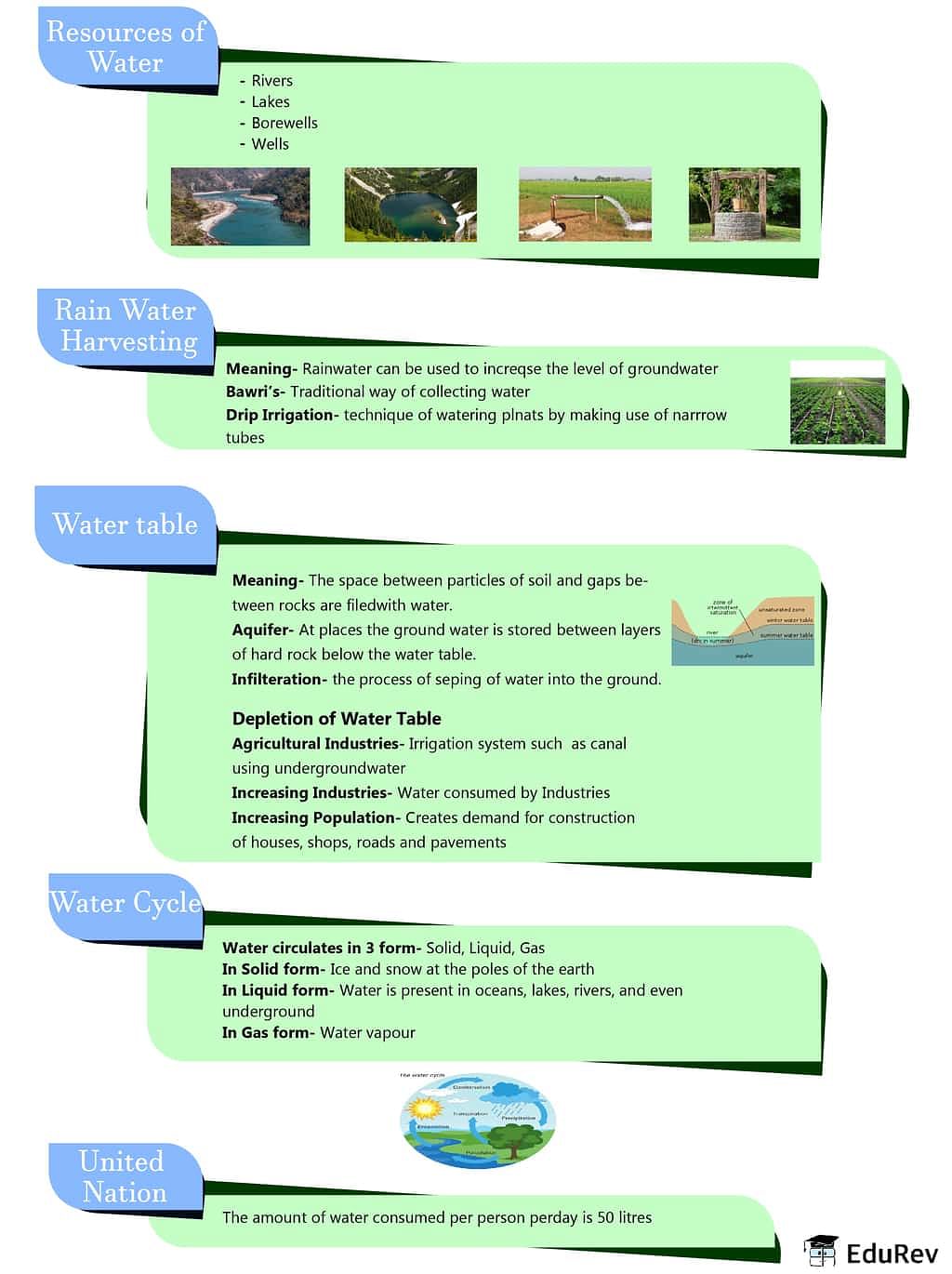 Mindmap: Water - A Precious Resource Notes | Study Subject-Wise Mind Maps for Class 7 - Class 7