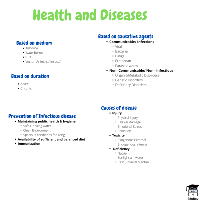 Mindmap: Why do we fall ill | Science Class 9