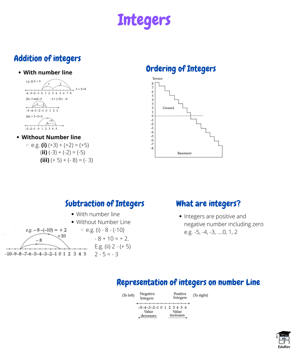 Mindmap: Integers Notes | Study Subject-Wise Mind Maps for Class 6 - Class 6