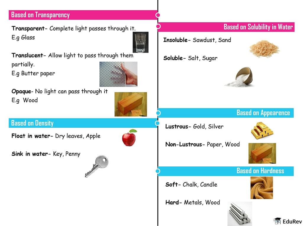 Mindmap: Sorting Materials into Groups | Science Class 6