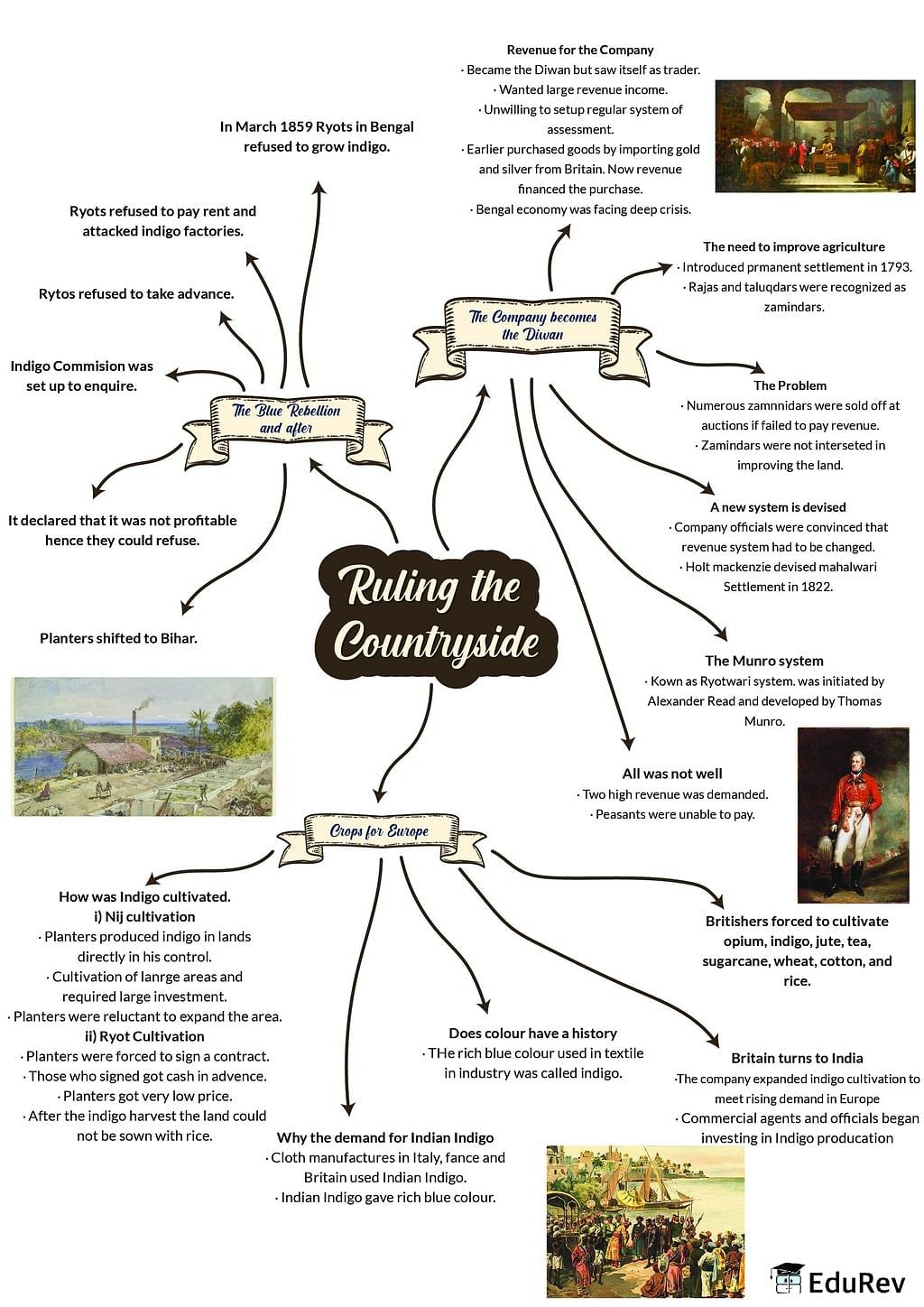 Mindmap: Ruling the Countryside Notes | Study Social Studies (SST) Class 8 - Class 8