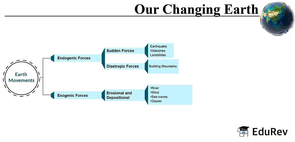Mindmap: Our Changing Earth Notes | Study Social Studies (SST) Class 7 - Class 7