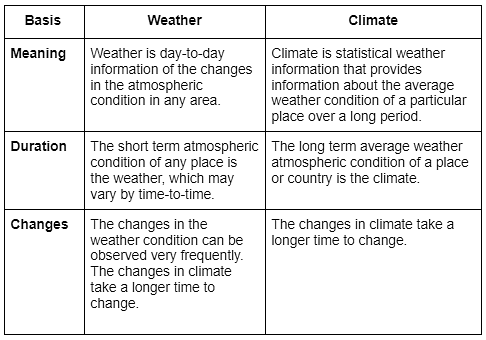 Weather and Climate - 1 Class 5 Worksheet SST