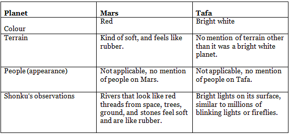 Textbook Solutions: The Diary of a Space Traveller | Class 7 English Oxford