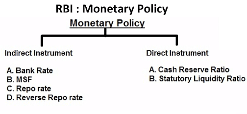 Monetary Policy Instruments Rbi Monetary Policy of RBI - SBI PO Prelims and Mains Preparation - Bank ...