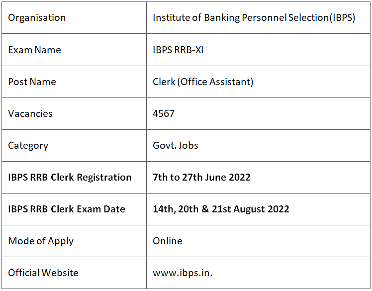 IBPS RRB Clerk 2022 Important Dates, Eligibility, Registration Process