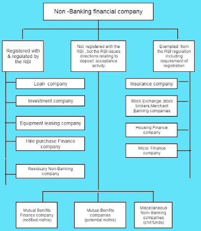 Types of Non-Banking financial Companies(NBFCs) - SBI PO Prelims and ...