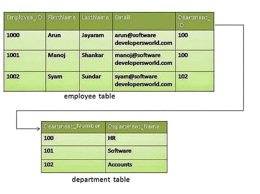 DBMS - Basics, Terms and Points to Remember - IBPS PO Prelims and Mains ...