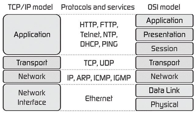 TCP/IP Model - IBPS PO Prelims and Mains Preparation - Bank Exams PDF ...