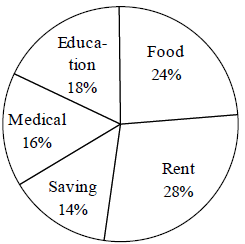 Directions: Following pie chart shows the monthly expenditure of a man ...