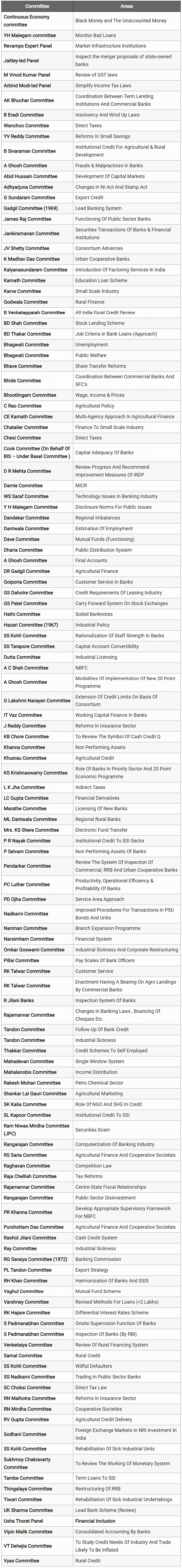 Banking and Financial Committees in India SBI PO Prelims and Mains