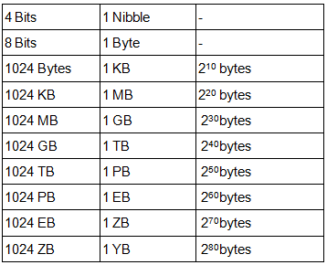 Computer Memory Units Explained IBPS PO Prelims And Mains Preparation Bank Exams PDF Download