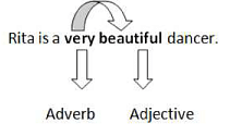 Adverbs - Grammar, Verbal Notes - Banking Exams