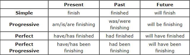 Simple Sentences vs. Simple Tense: Exploring Grammar Basics