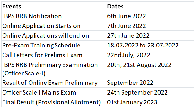 IBPS RRB PO 2022: Important Dates, Eligibility, Registration Process ...