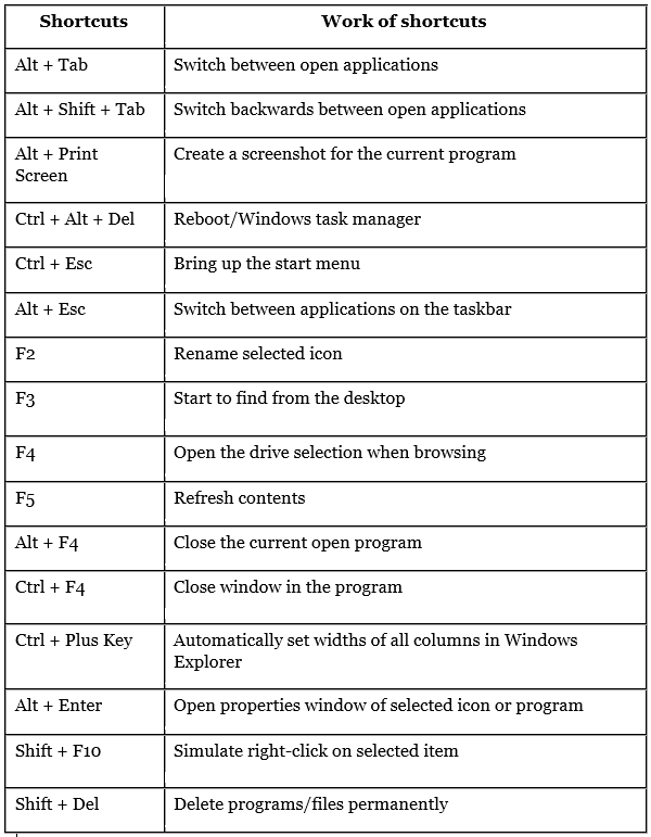 Keyboard Shortcuts with their Features - IBPS PO Prelims and Mains ...