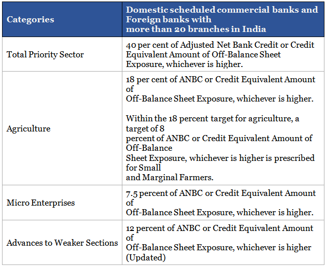 Priority Sector Lending - RBI | SBI PO Prelims & Mains - Documents ...