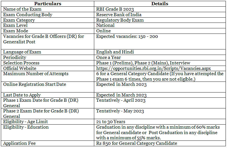 RBI Grade B 2023: Important Dates, Eligibility, Registration Process ...