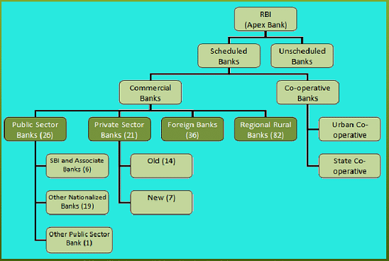 indian banking system flow chart