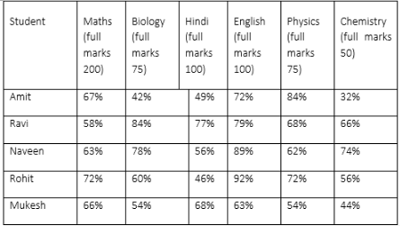 Directions: The following table shows the percentage of marks obtained ...
